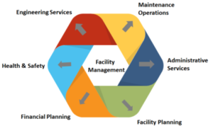 What Are The Best Facility Management Services In India